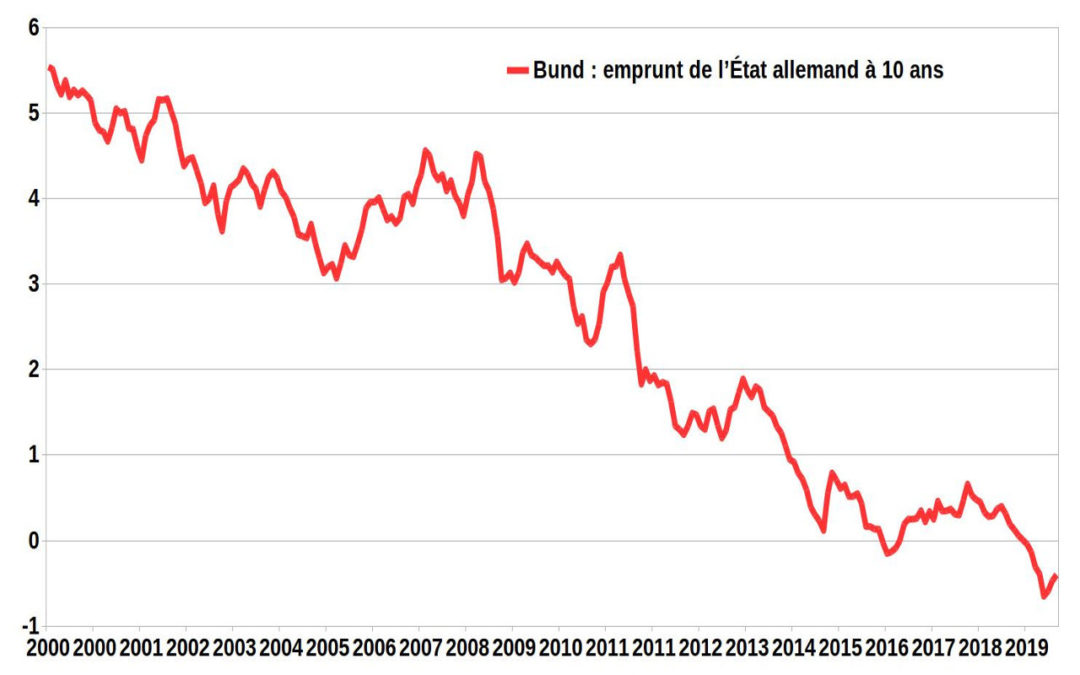 Taux d’intérêt négatif ou nul : un capitalisme en fin de parcours ?