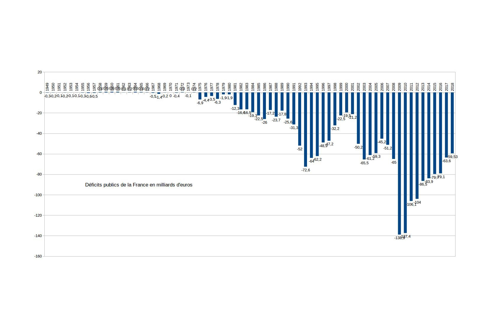 Un Deficit Public Est Il Toujours Mauvais